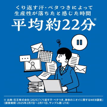 汗やベタつきによる生産性低下に関する調査（花王調べ）