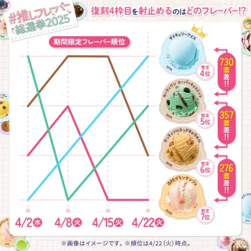 サーティワン 推しフレーバー総選挙2025