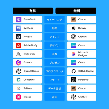有料・無料AIツール比較一覧（ライティング・動画・画像生成など）