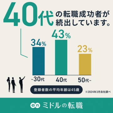 ミドルの転職 40代転職成功者が続出中