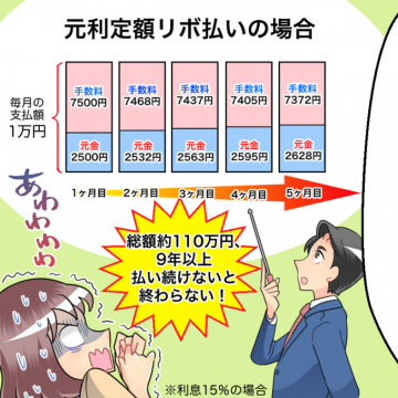 元利定額リボ払い元利定額リボ払いの支払いスケジュールを示すサービス。月々1万円の支払いで、元金と手数料が月ごとに変動し、約9年支払いが続くシステム