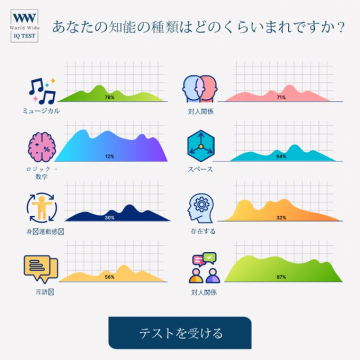 WW IQ TEST