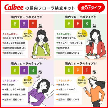 Calbeeの腸内フローラ検査キット