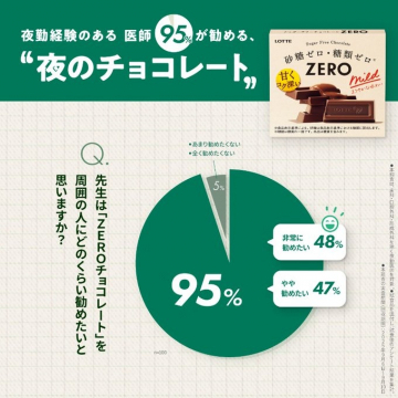 夜勤医師95%が勧める糖質ゼロチョコZERO