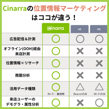 Cinarraの位置情報マーケティングサービス