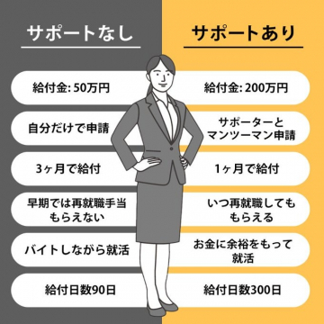 給付金サポートプラン 比較情報