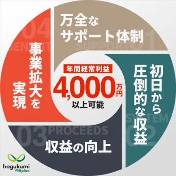 事業拡大を支える福祉ビジネスサポートプログラム