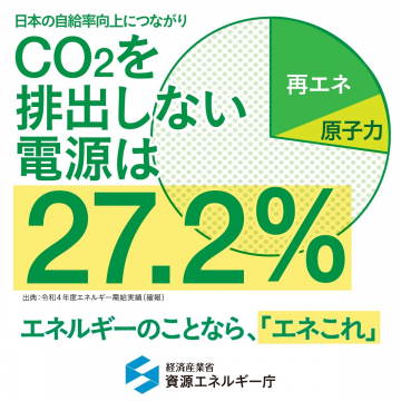 CO₂を排出しない電源の割合 27.2%（再エネ・原子力）