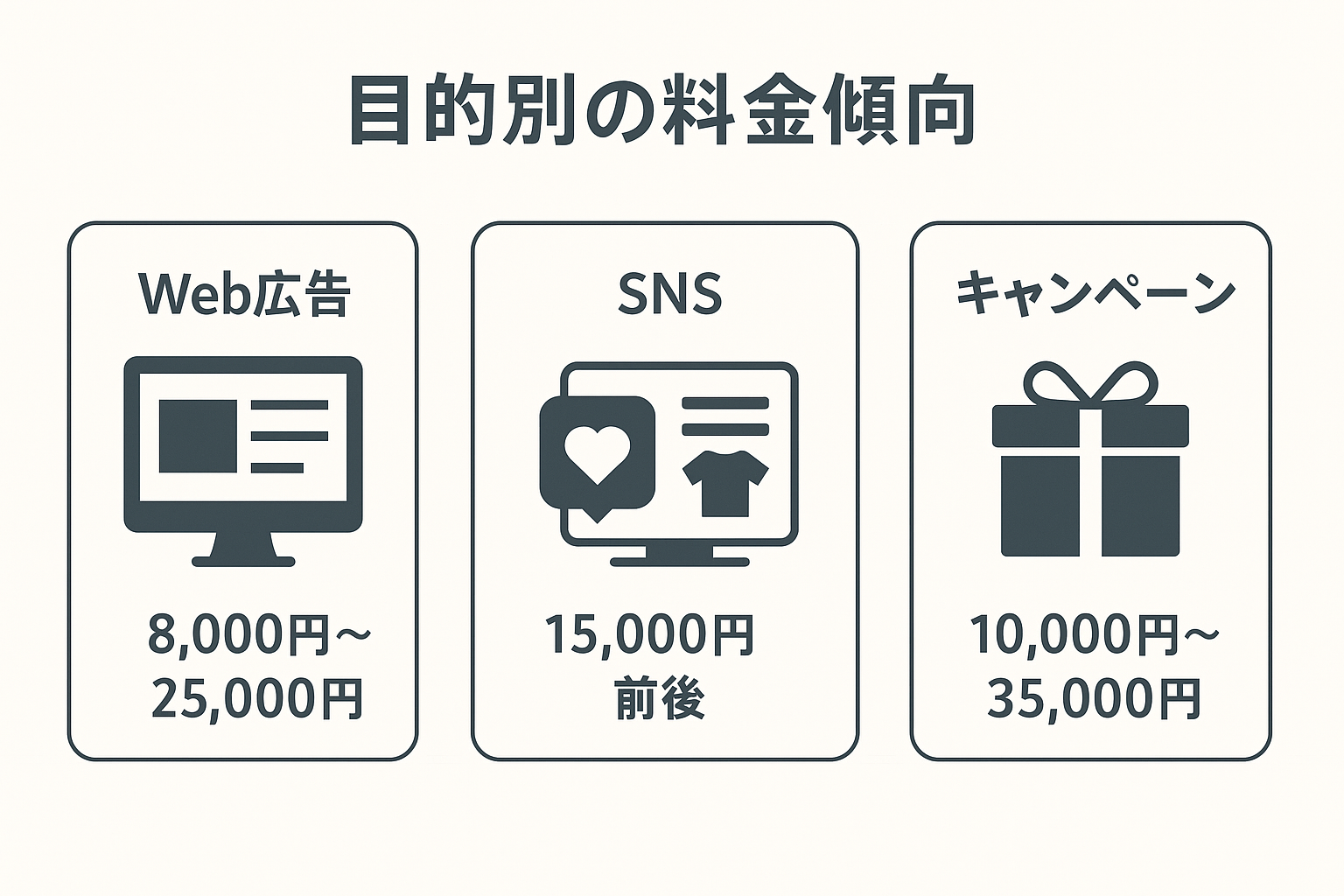 目的別の料金傾向