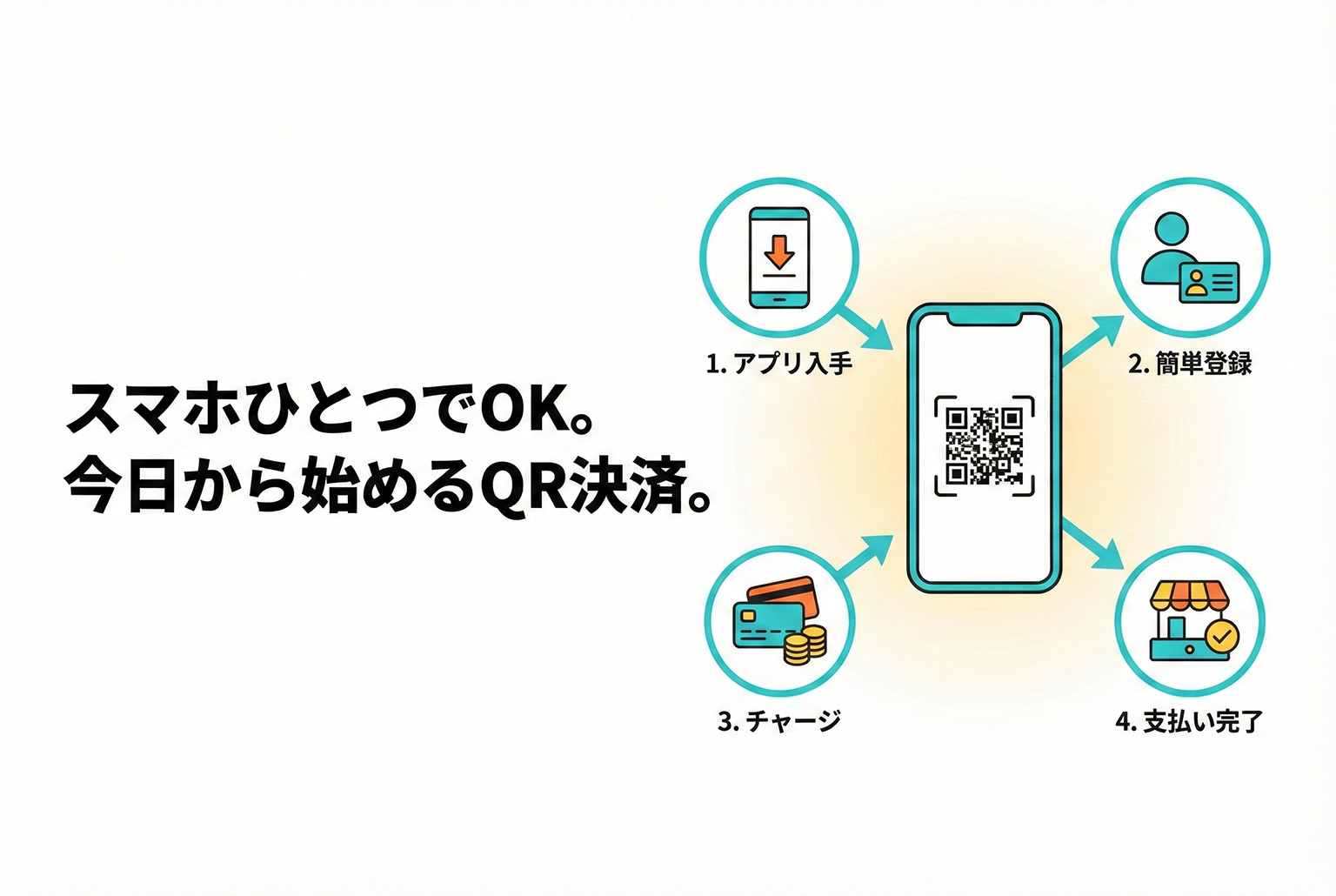 QR決済のはじめ方を案内する金融バナー制作