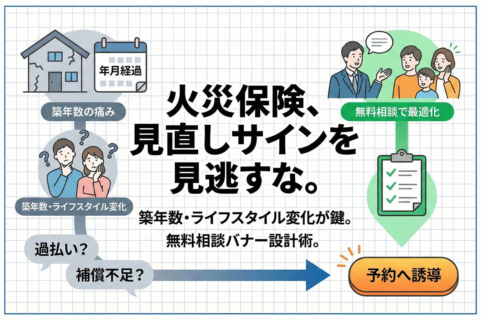火災保険の見直し相談予約を促すバナー設計