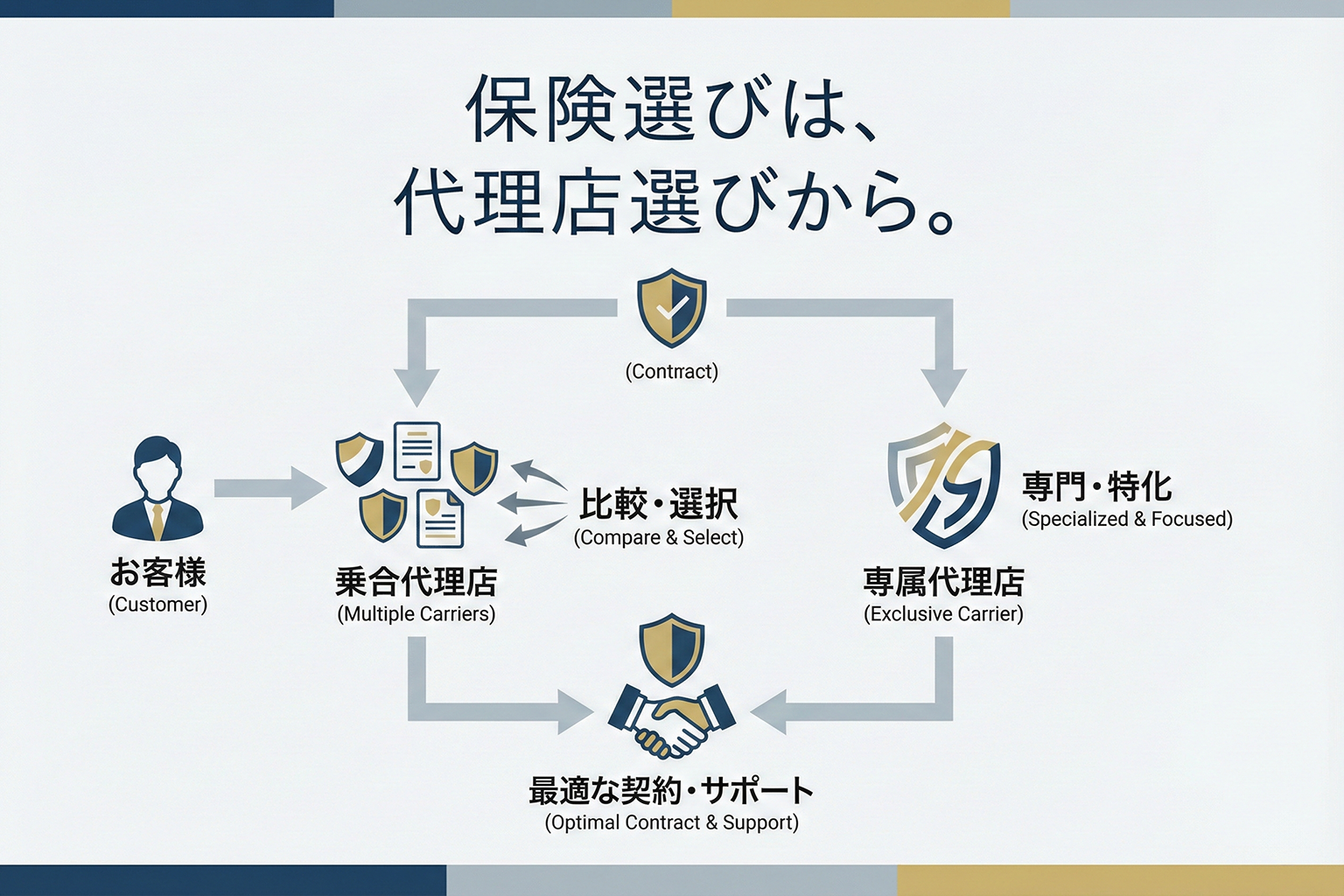 代理店比較の注意点を示す保険バナーの作法