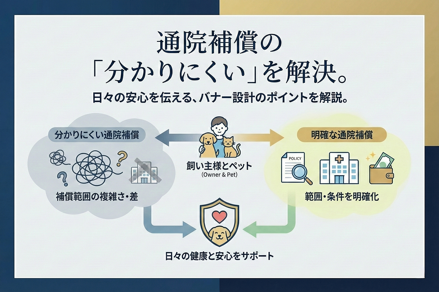 ペットの通院補償内容を説明するバナー設計