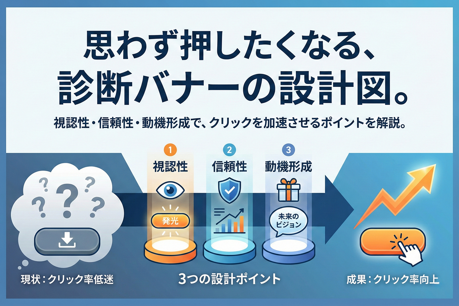 ロボアドバイザー診断の体験申込バナー設計