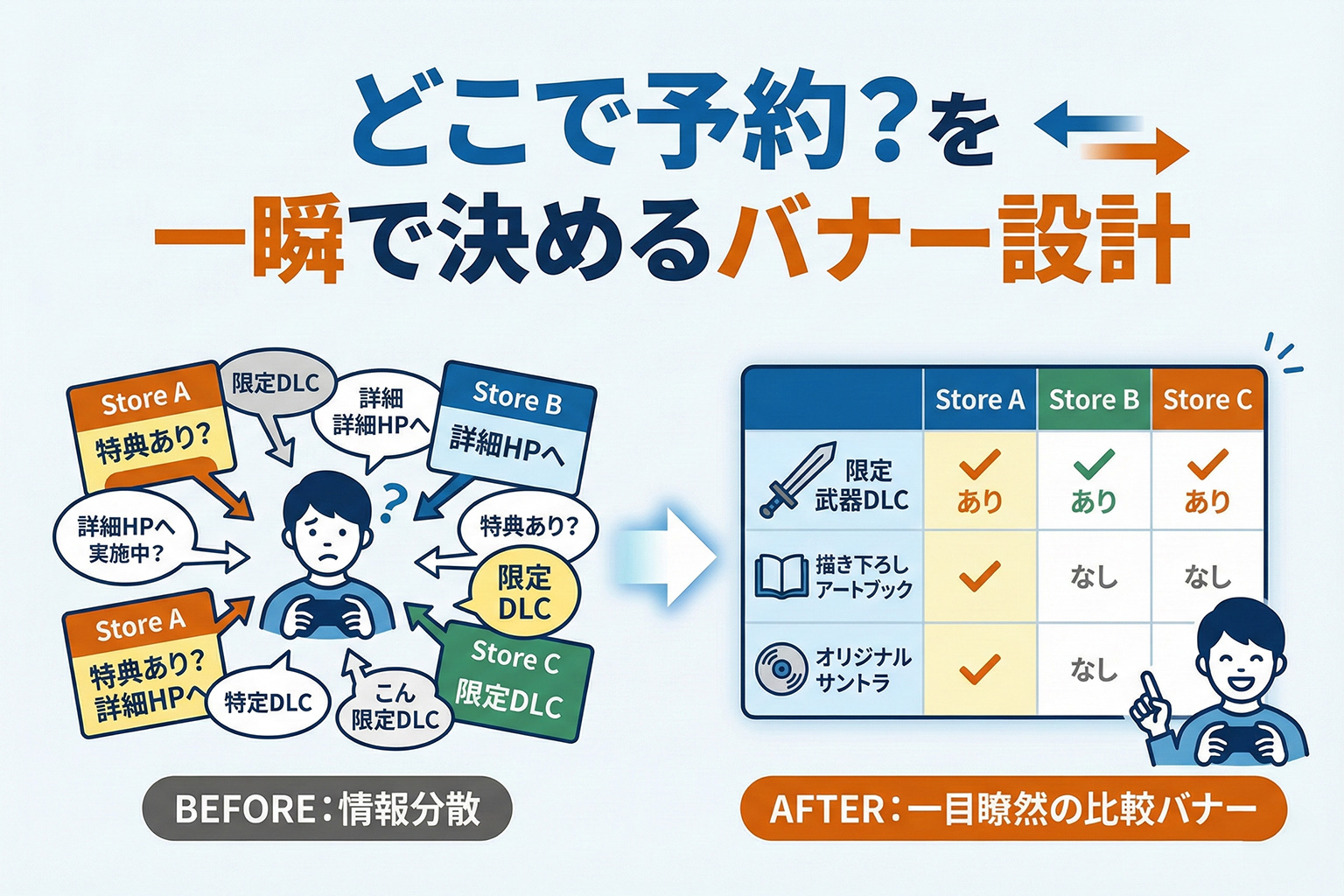 ゲーム新作予約の店舗別特典を比較するバナー