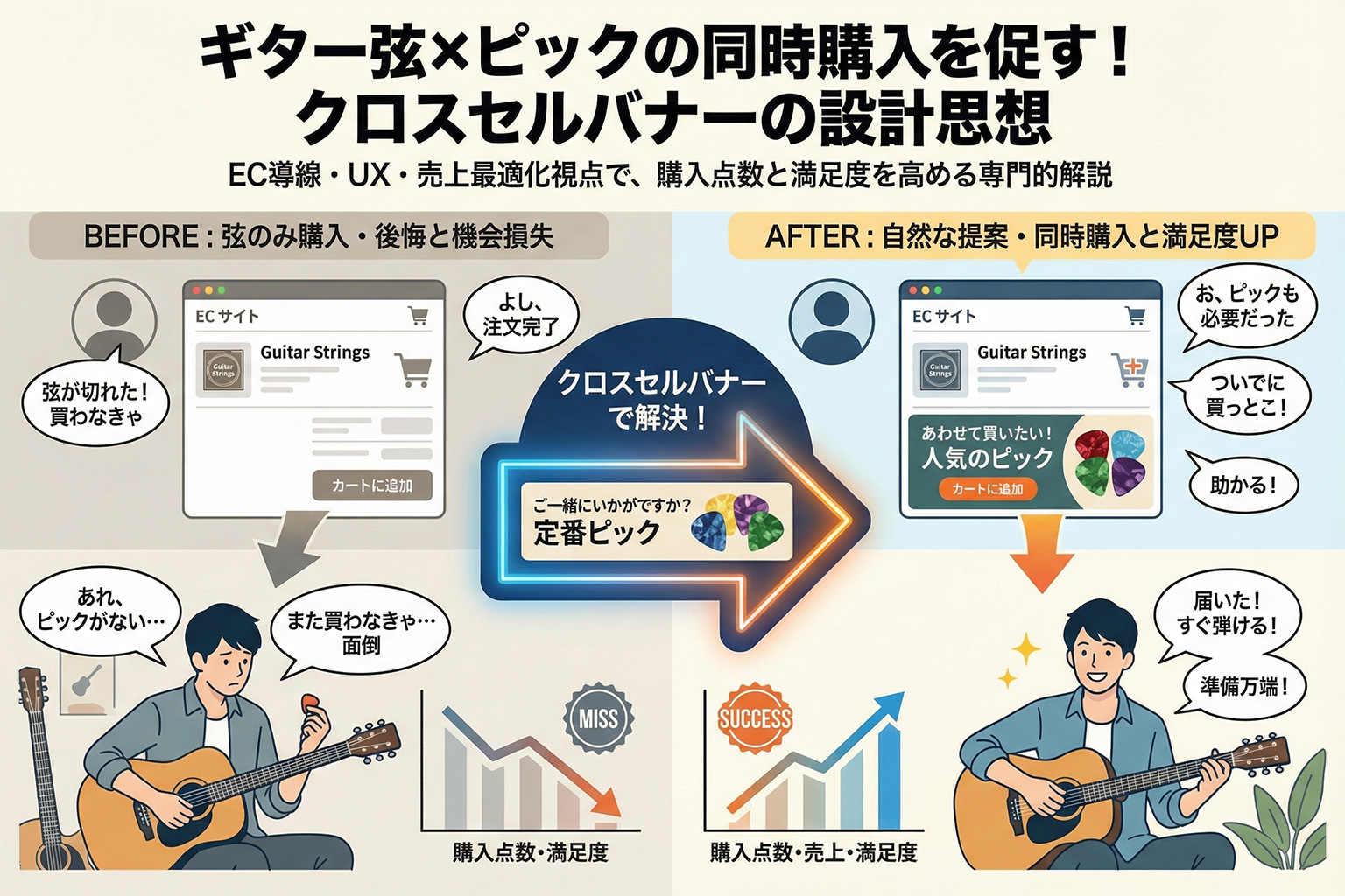 ギター弦・ピック同時購入を促すクロスセルバナー