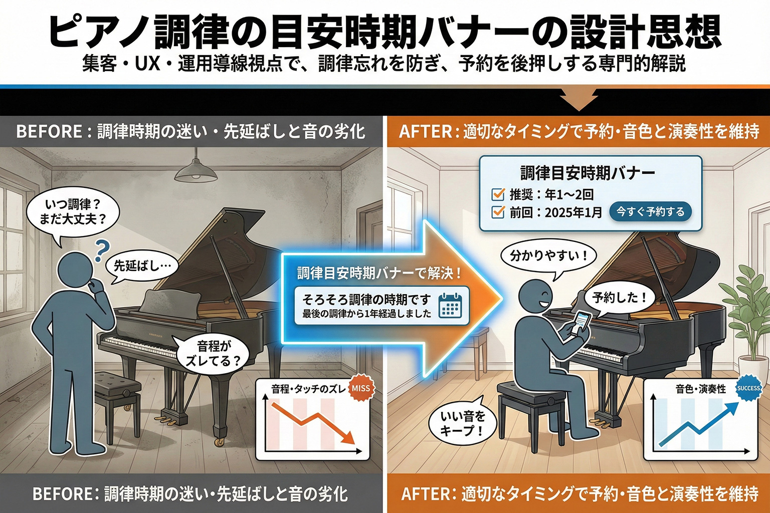 ピアノ調律の予約を促す目安時期バナー
