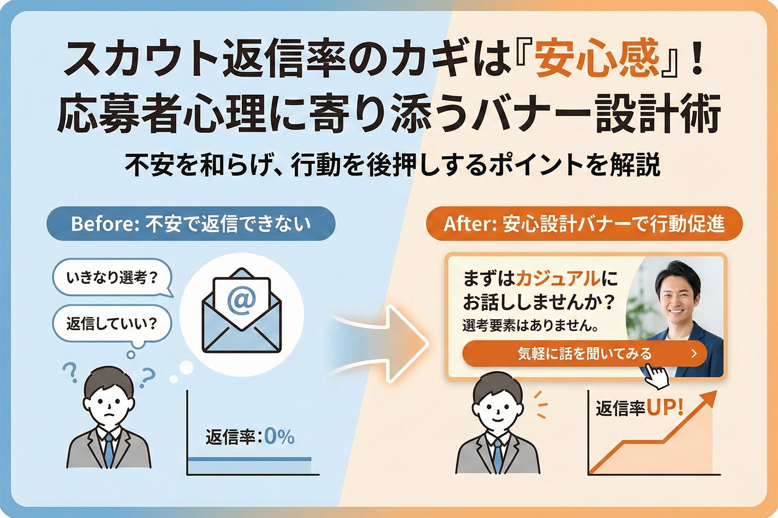 スカウト返信率を上げる応募者向け安心設計バナー