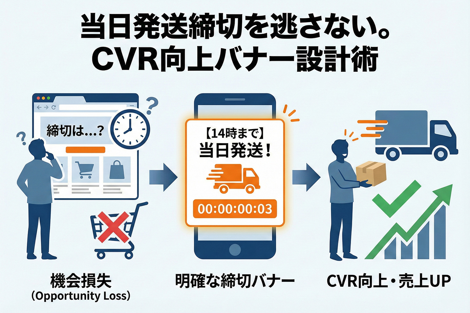 当日発送締切の時刻を明確化するEC配送バナー