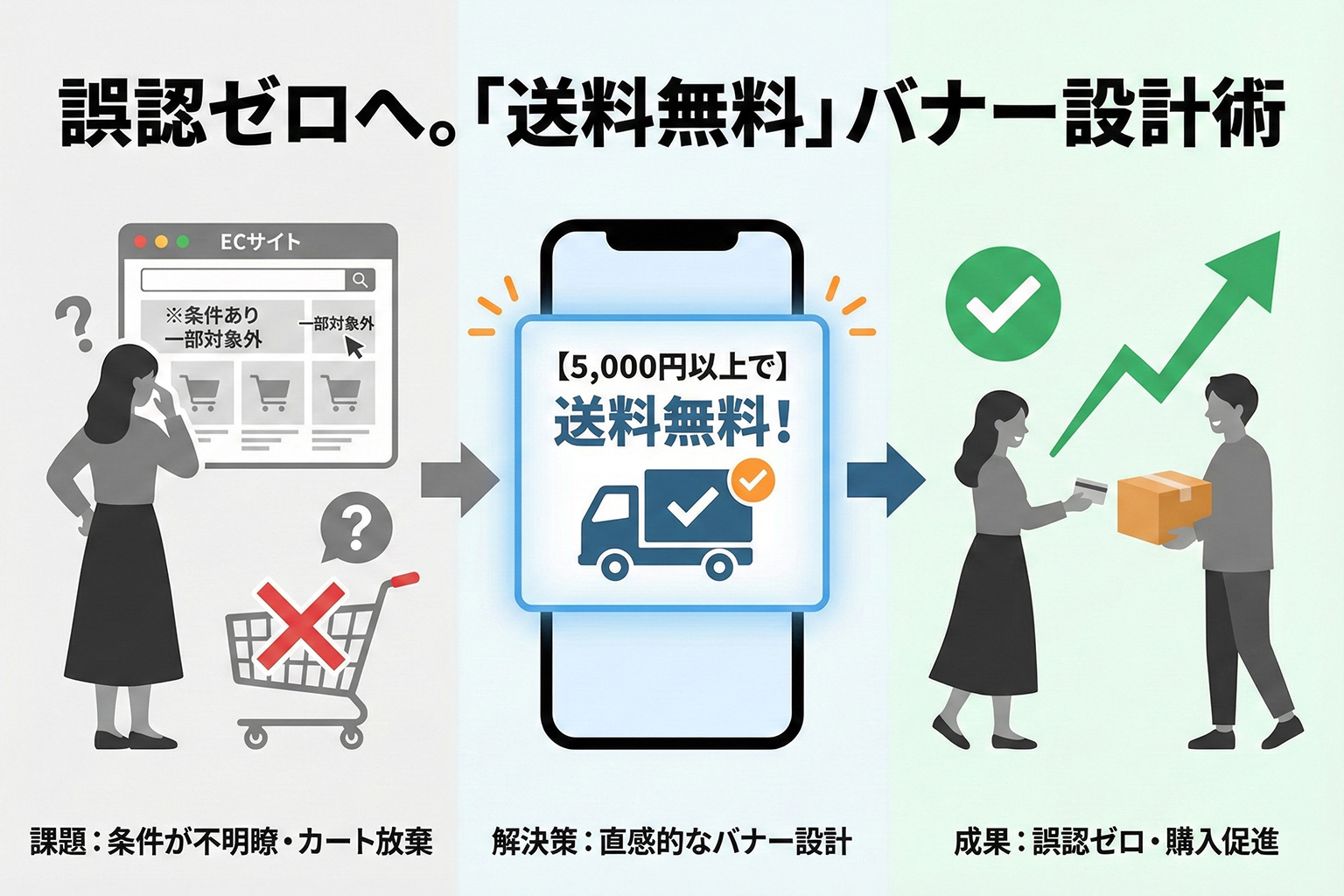 送料無料ラインの達成条件を誤解なく伝えるバナー
