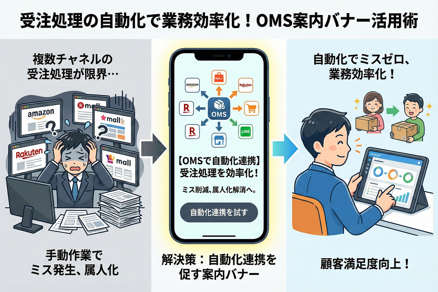 受注処理の自動化連携を訴求するOMSバナー