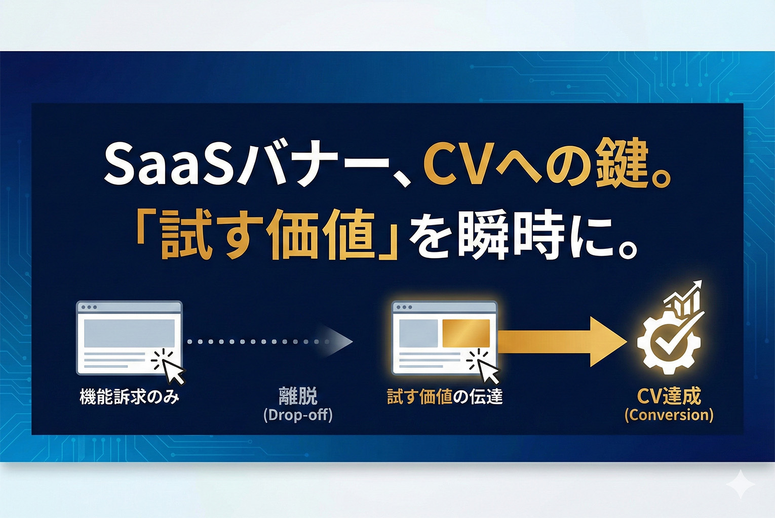 SaaS広告バナーの勝ちパターン：無料トライアル/デモ訴求の構成テンプレ