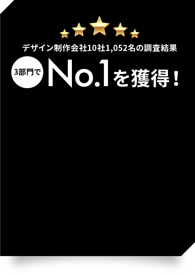 デザイン制作会社10社1,052名の調査結果 3部門でNo.1を獲得！